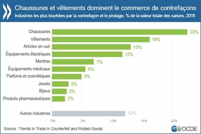 chiffres contrefaçon ocde en France